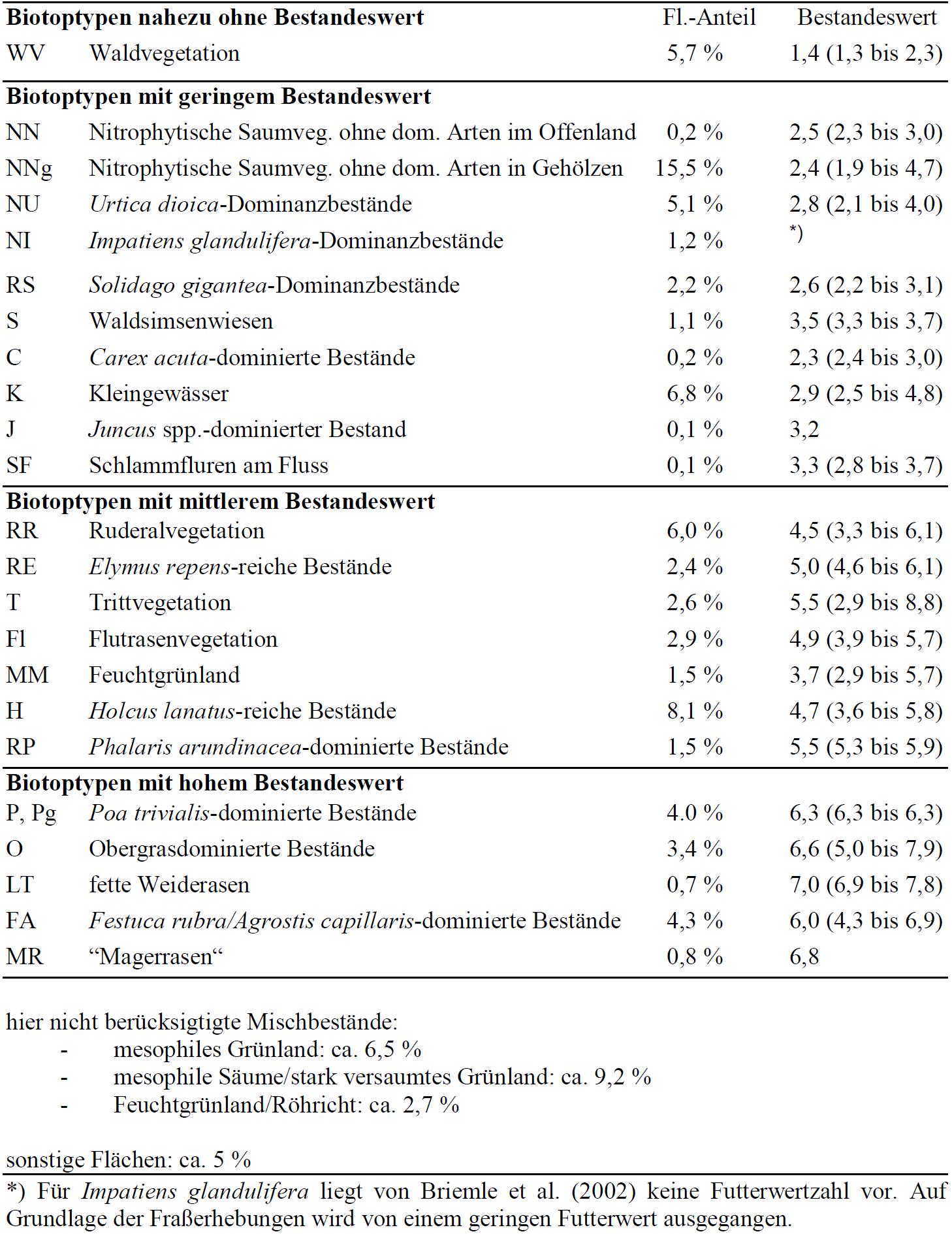 Bestandeswerte Biotoptypen